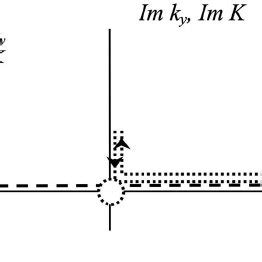 Toradh íomhá ar Complex Numbers and Wave