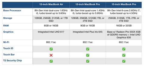 Image result for MacBook Pro OS Compatibility Chart