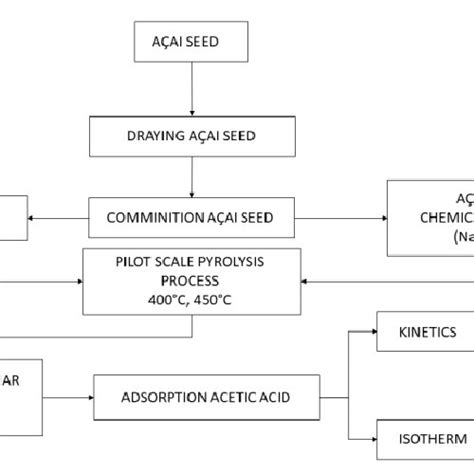 Toradh íomhá ar Adsorption Process Diagram