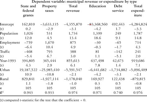 Image result for Regression Table