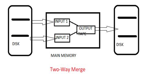 Afbeeldingsresultaten voor External Sorting in Data Structure