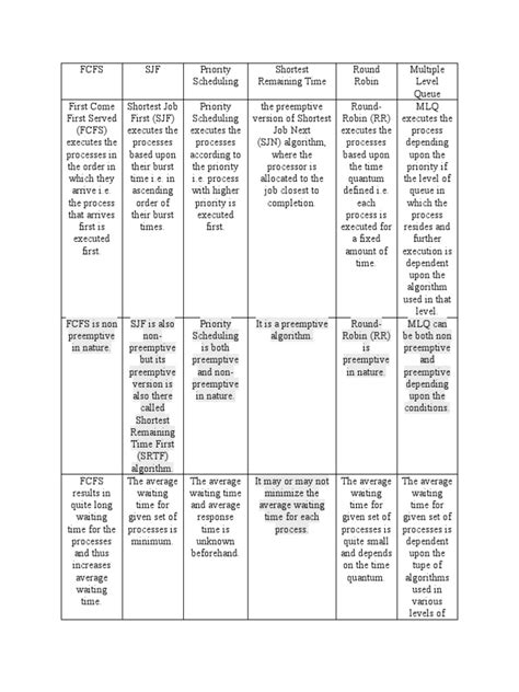 Image result for Comparison Between Scheduling Algorithms