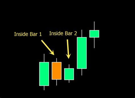 Inside Bar Candlestick Pattern కోసం చిత్ర ఫలితం