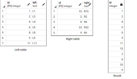 Image result for SQL Merge Types
