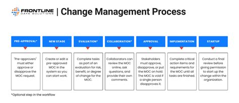 Image result for Software Change Management Process