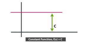 Image result for How to Write a Constant Function