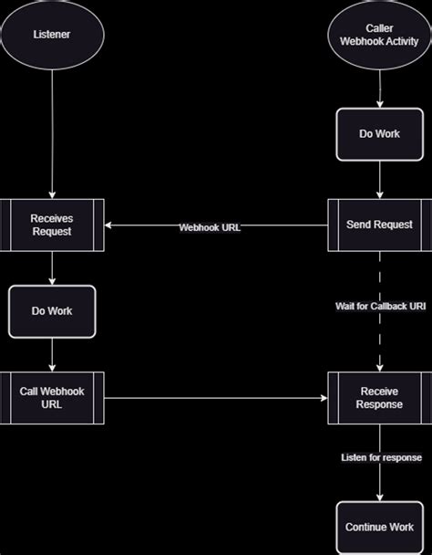 Image result for Webhook Activity in Azure Data Factory
