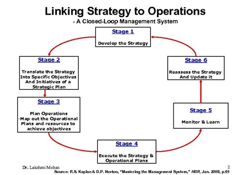 Toradh íomhá ar Management Process Support Process Operational Process