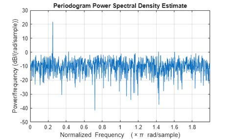Image result for Finding Power Spectral Density From Autocorrelation MATLAB