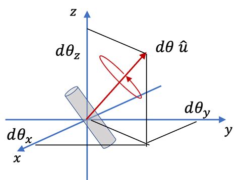 Vector 2 Rotation に対する画像結果