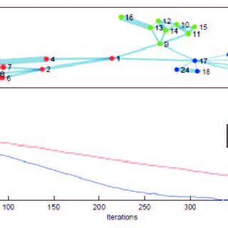 Image result for Network Graph C3