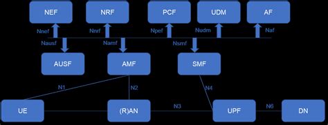 Image result for Core Network Elements