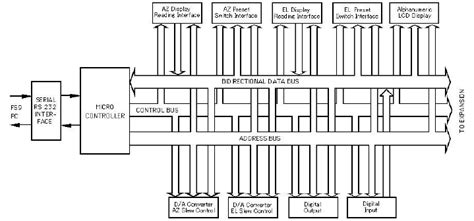 Image result for Input/Output Interface Block Diagram