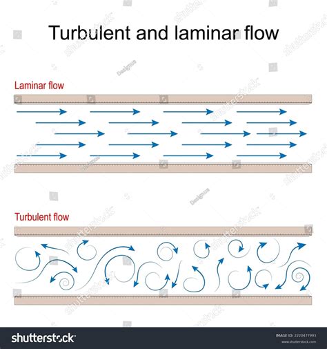 Image result for Diagram of Turbulent Flow