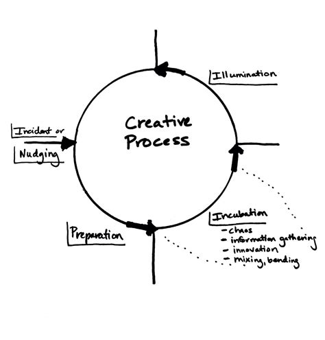 One Process in a Creative Way に対する画像結果