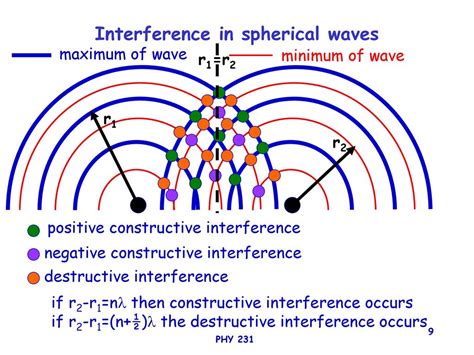 Toradh íomhá ar Physics Wave Interference