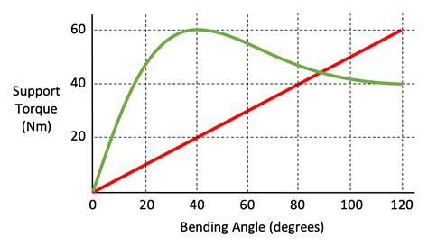 Image result for Torque Speed Graph