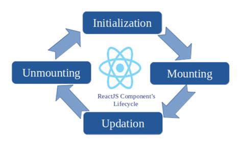 Résultat d’images pour React Lifecycle Methods