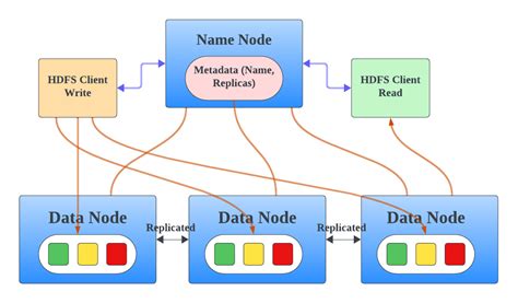 Big Data Computing HDFS Square Image కోసం చిత్ర ఫలితం