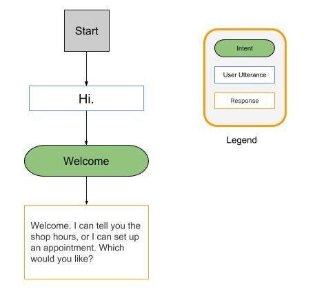 Image result for How to Create an Agent in Dialogflow