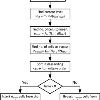 Image result for Flowchart Sorting Numbers Ascending Order