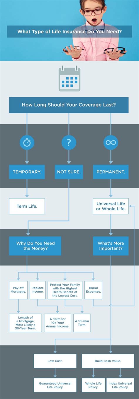 Toradh íomhá ar Flow Chart On Types of Life Insurance
