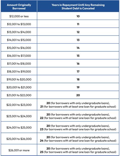 Toradh íomhá ar Student Loan Programs