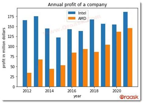 Matplotlib Multi Point Bar Graph に対する画像結果