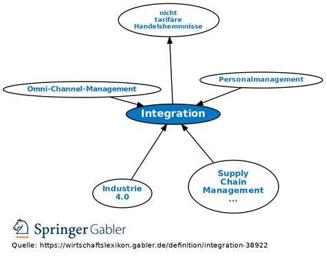 Afbeeldingsresultaten voor Integration Mind Map