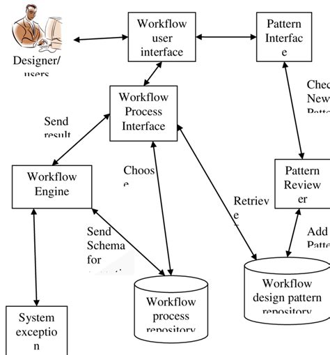 Image result for Workflow Systems