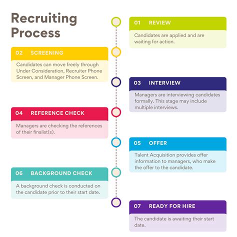 Toradh íomhá ar Recruiting Process Steps