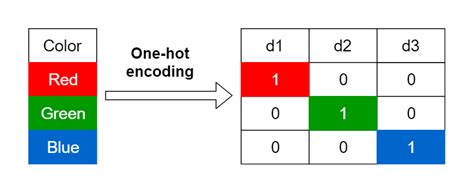 Image result for One Hot Encoding Binary Counter