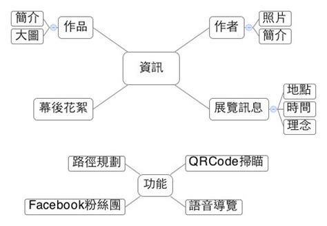 Image result for UI Functional Map