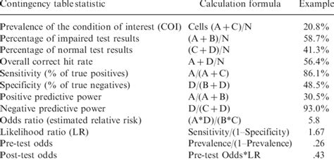 Image result for Contingency Table Statistics Definition