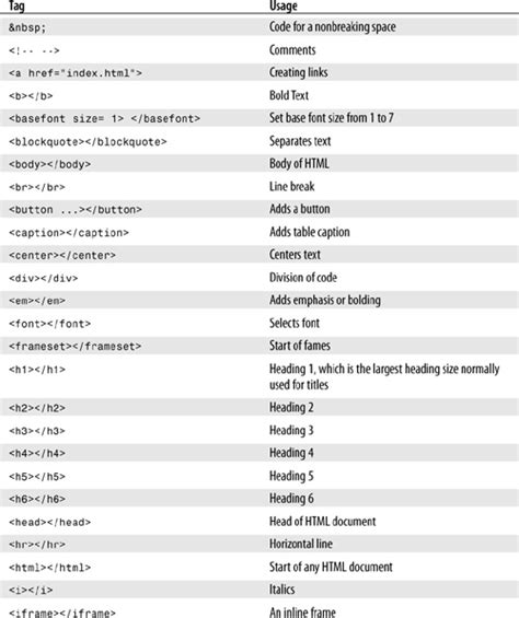 Image result for HTML Tags Full Name