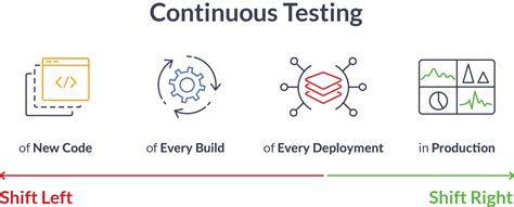 Image result for Shift Left Inn Continuous Testing