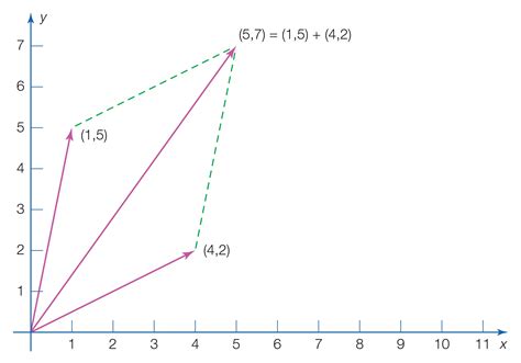 Image result for Vector Definition in Data Science
