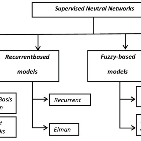 Image result for Supervised Learning Neural Networks