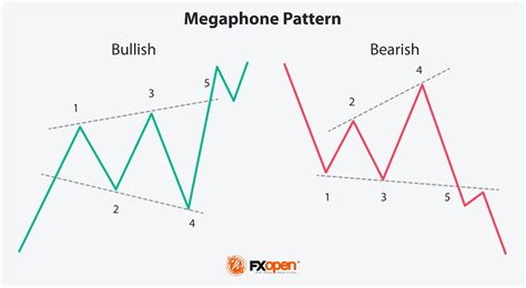 What Is a Megaphone Pattern and How Can You Trade It? | Market Pulse