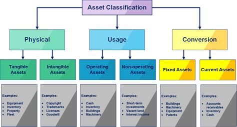 Toradh íomhá ar Asset Classification Step by Step