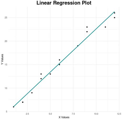 Image result for Linear Regression Graphic Method