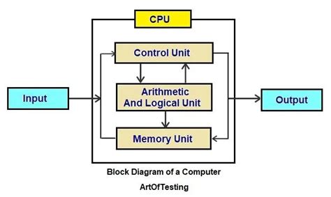 Afbeeldingsresultaten voor Block Diagram for On Board Diagnostics