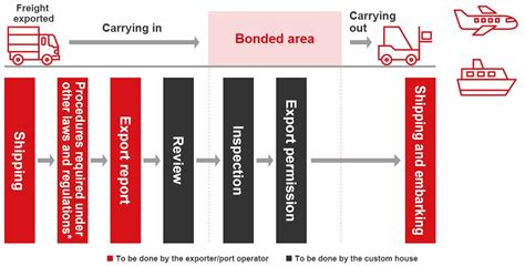 Image result for Export Process Flow Chart