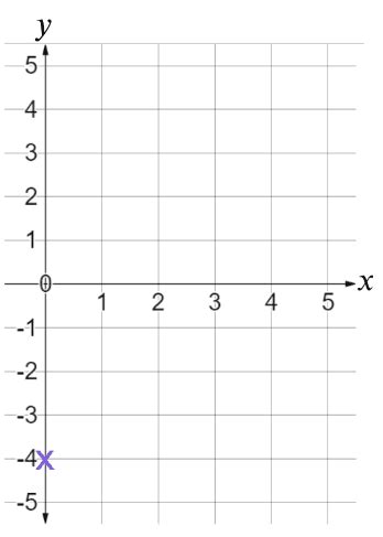 Image result for Negative and Positive Coordinate Grid