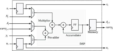 Toradh íomhá ar FPGA Video Processing Block Diagram