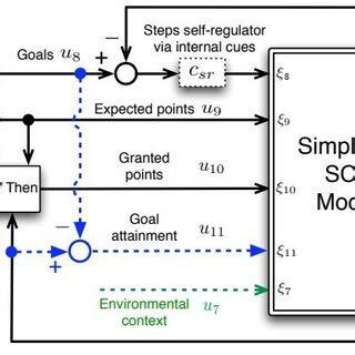 Image result for SCT Research Model