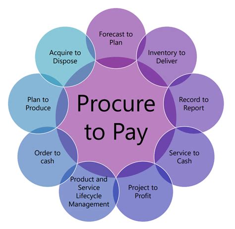 Image result for Procurement to Pay Process Flow