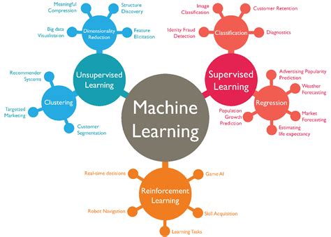 Image result for Machine Learning All Topics