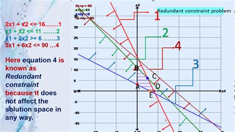Image result for LP Problem Redundant Graph