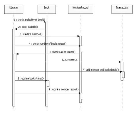 Image result for Issue Book From Library System Flow Chart
